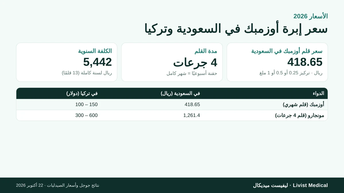 سعر إبرة أوزمبك في السعودية وتركيا 2026 والكلفة الشهرية والسنوية