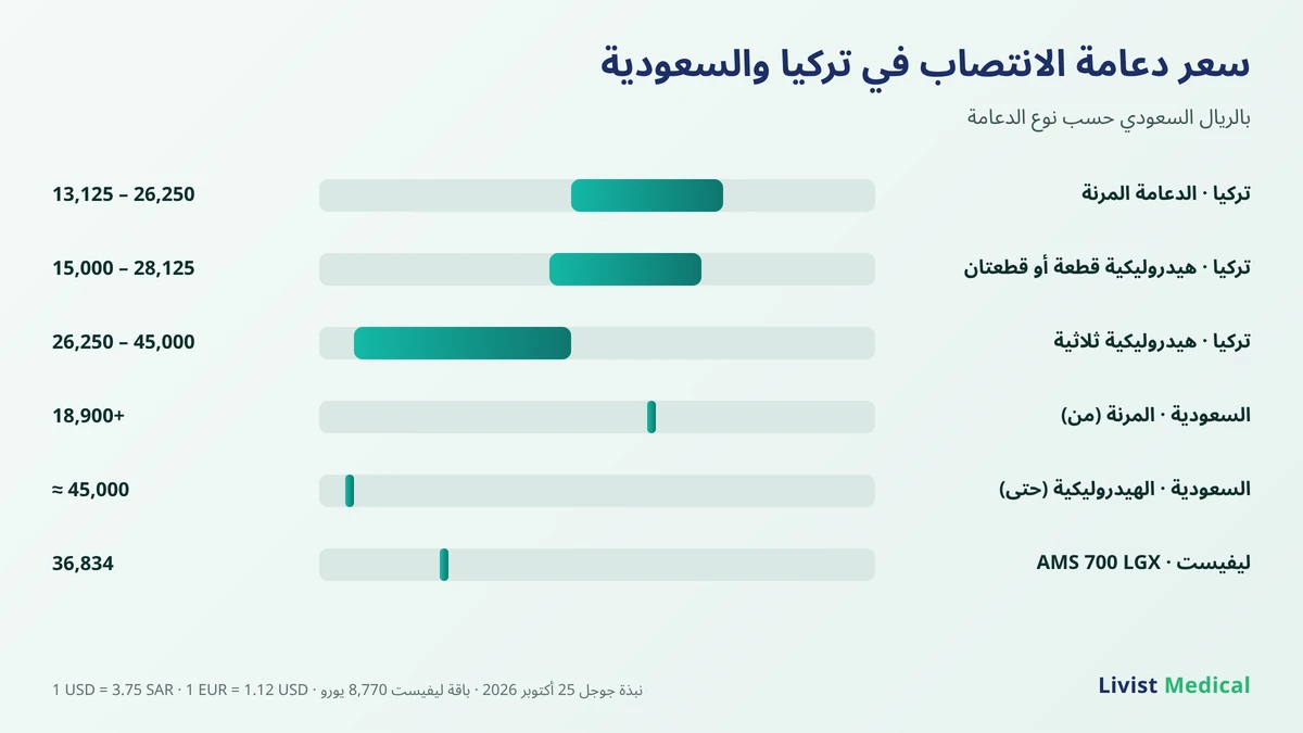 سعر دعامة الانتصاب في تركيا والسعودية بالريال حسب النوع: المرنة والهيدروليكية