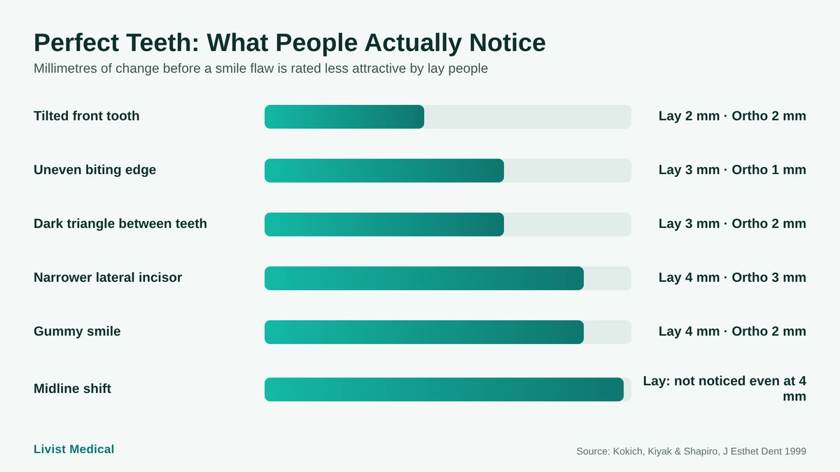 Bar chart of how many millimetres of smile imperfection lay people and orthodontists notice