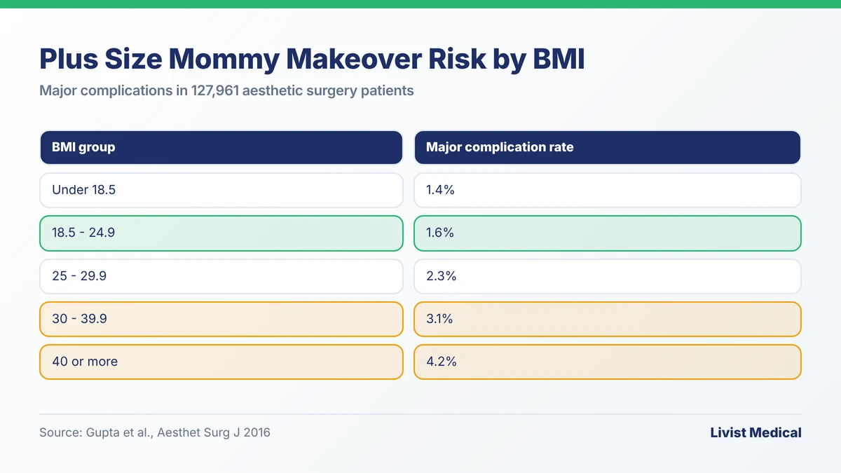 Plus size mommy makeover risk by BMI: major complications 1.6% at normal BMI, 2.3% at 25 to 29.9, 3.1% at 30 to 39.9 and 4.2% at 40 or more