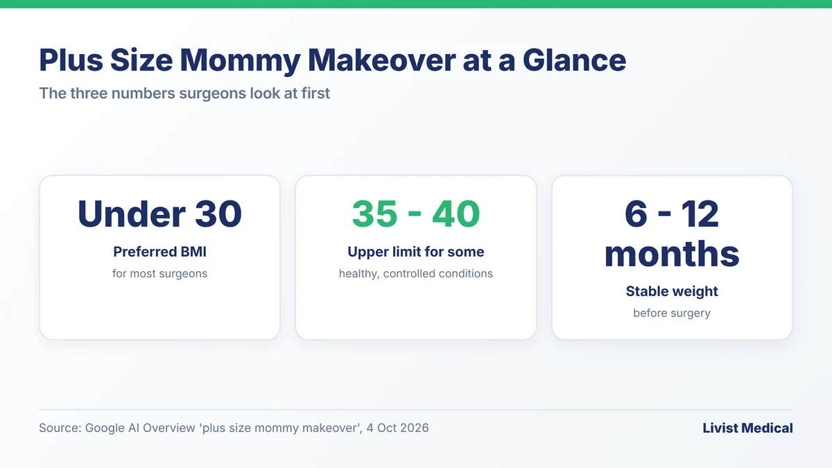 Plus size mommy makeover at a glance: BMI under 30 preferred, up to 35 to 40 for some, stable weight 6 to 12 months