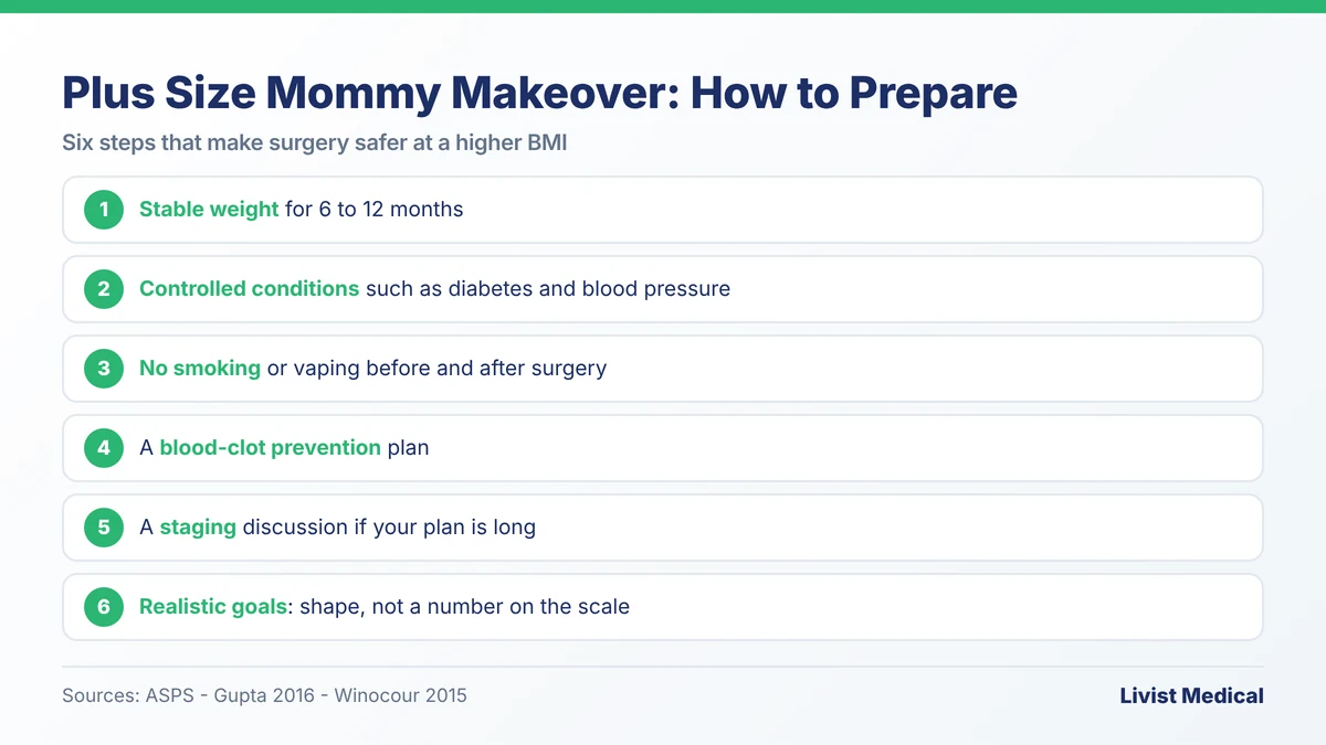 Plus size mommy makeover preparation: stable weight, controlled conditions, no smoking, clot prevention plan, staging discussion, realistic goals