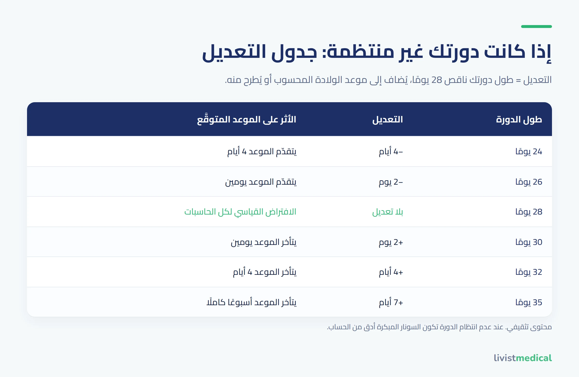 جدول تعديل حساب موعد الولادة حسب طول الدورة الشهرية من 24 إلى 35 يومًا