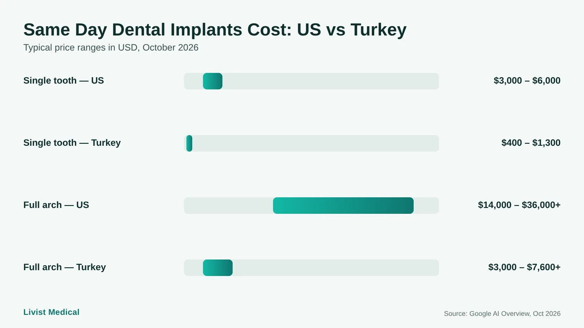 Same day dental implants cost chart comparing US and Turkey prices for a single tooth and a full arch