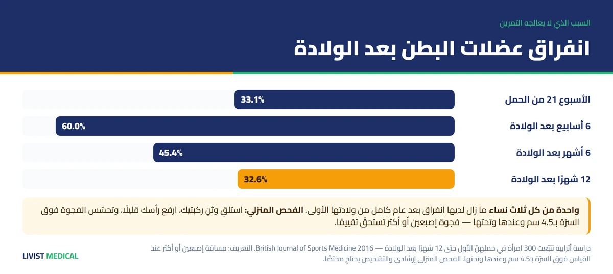 انفراق عضلات البطن — الانتشار واختبار الفحص الذاتي