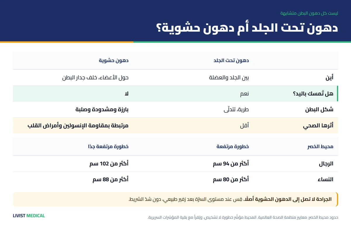 الدهون الحشوية مقابل الدهون تحت الجلد