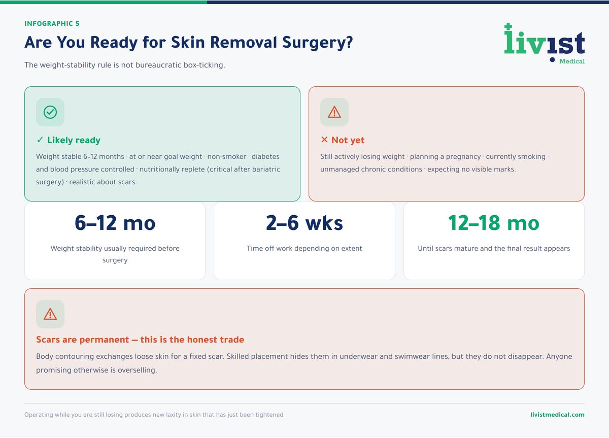 Readiness checklist for skin removal surgery: weight stability, nutrition, smoking and recovery support