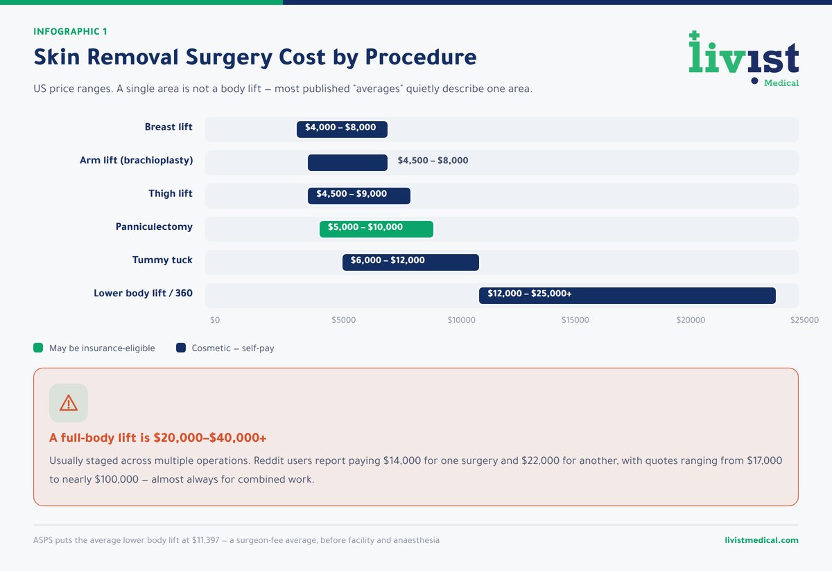 Chart comparing skin removal surgery cost by procedure — arm lift, thigh lift, panniculectomy, tummy tuck and full body lift