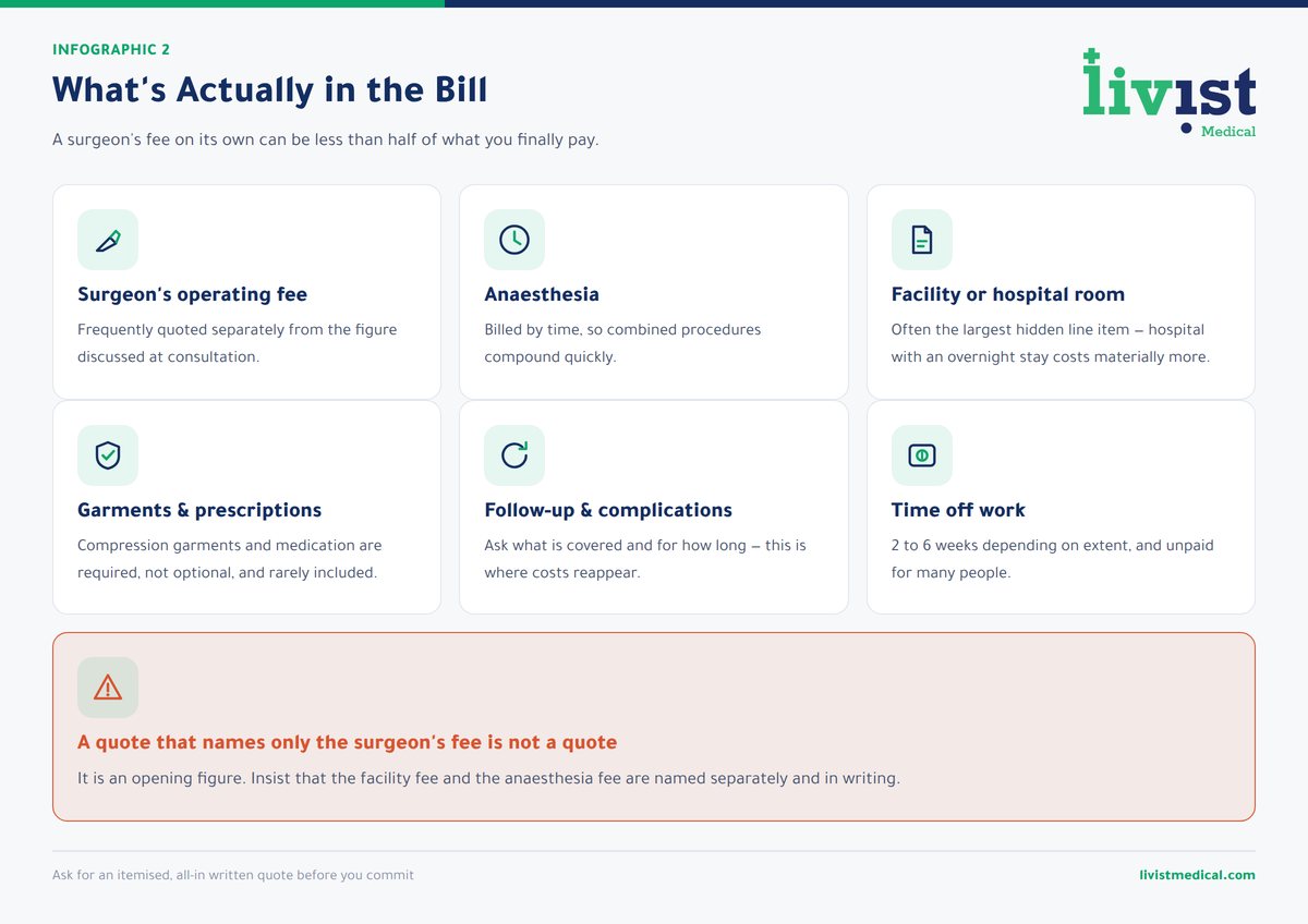 Breakdown of what a skin removal surgery quote includes: surgeon fee, facility fee, anaesthesia, garments and follow-up