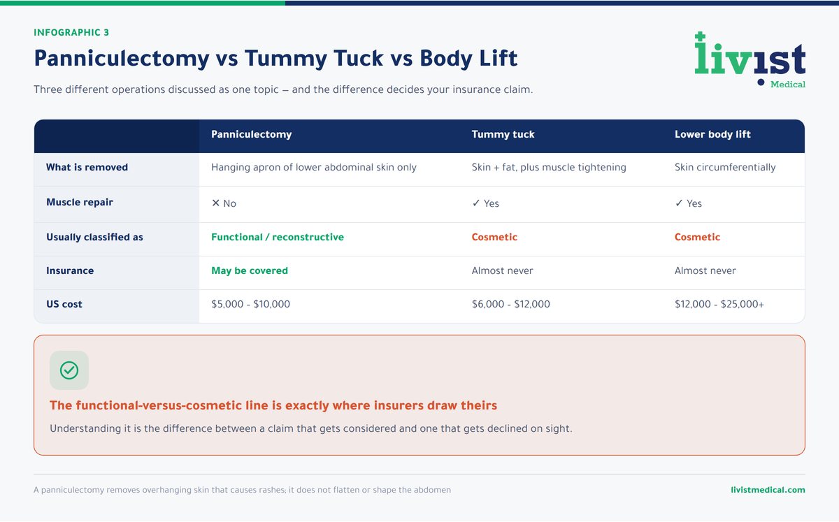 Comparison of panniculectomy, abdominoplasty and full body lift by scope, recovery and insurance coverage