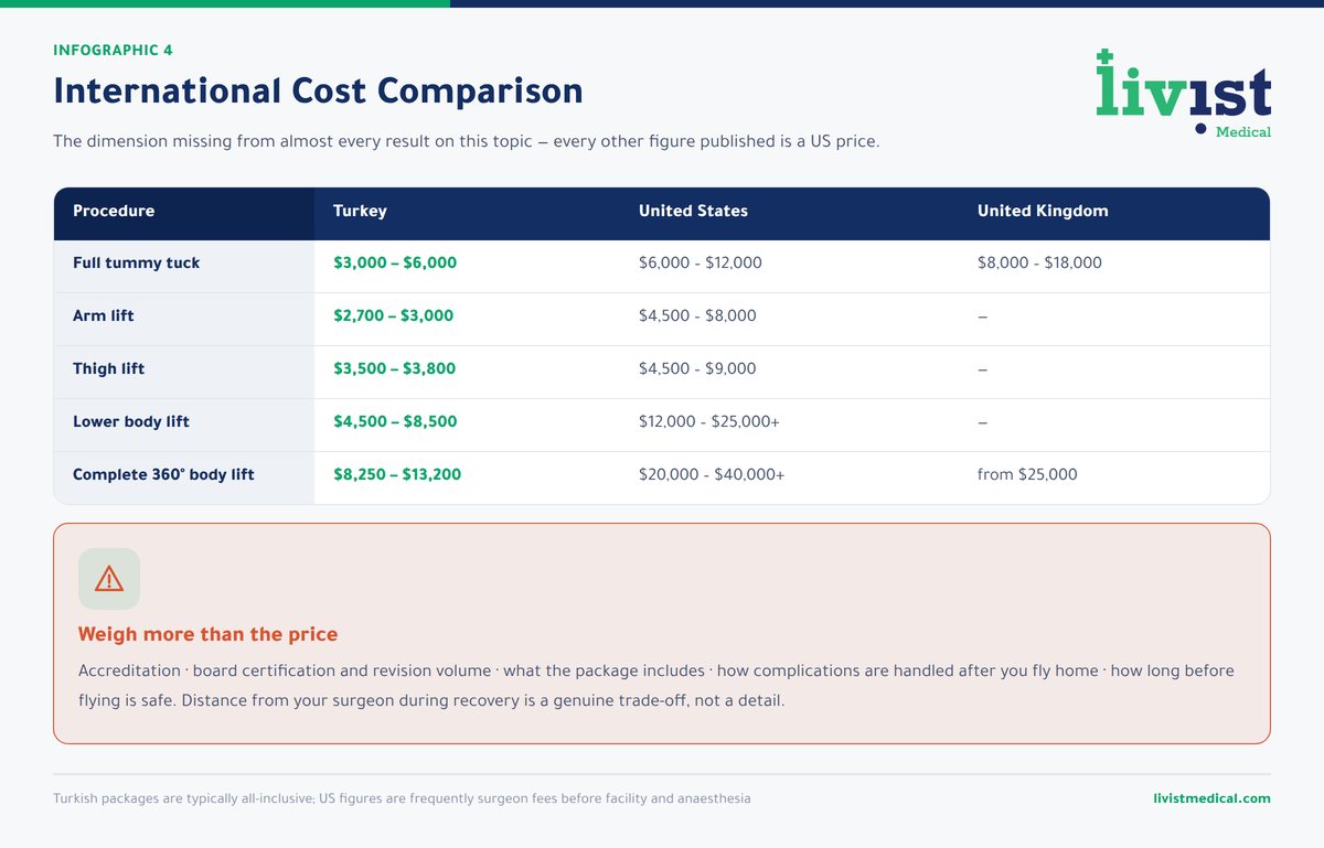 International comparison of skin removal surgery cost in the United States, United Kingdom, Turkey and Mexico