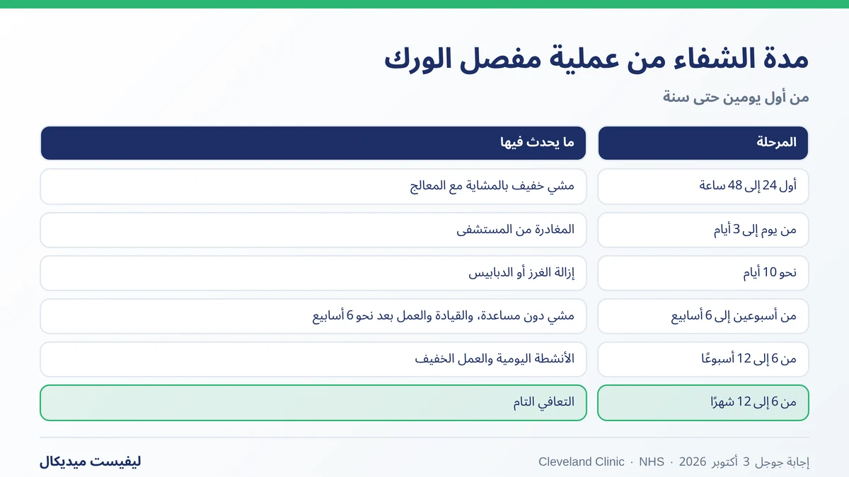 مدة الشفاء من عملية مفصل الورك من أول يومين حتى سنة