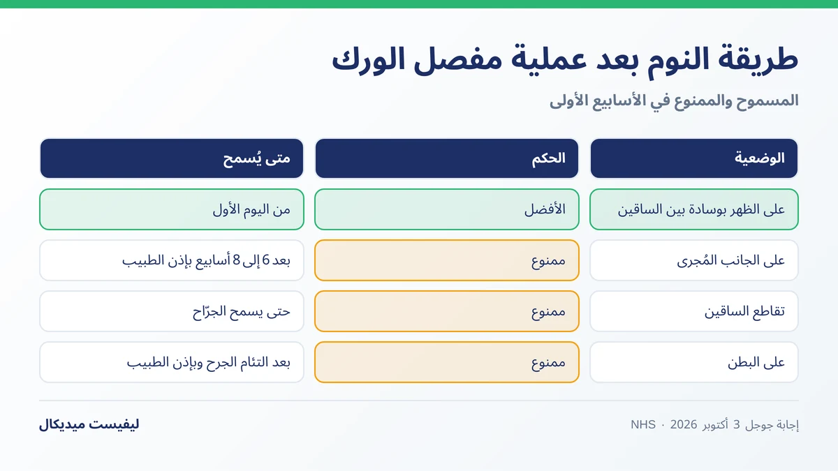 أوضاع النوم الصحيحة والممنوعة بعد عملية مفصل الورك