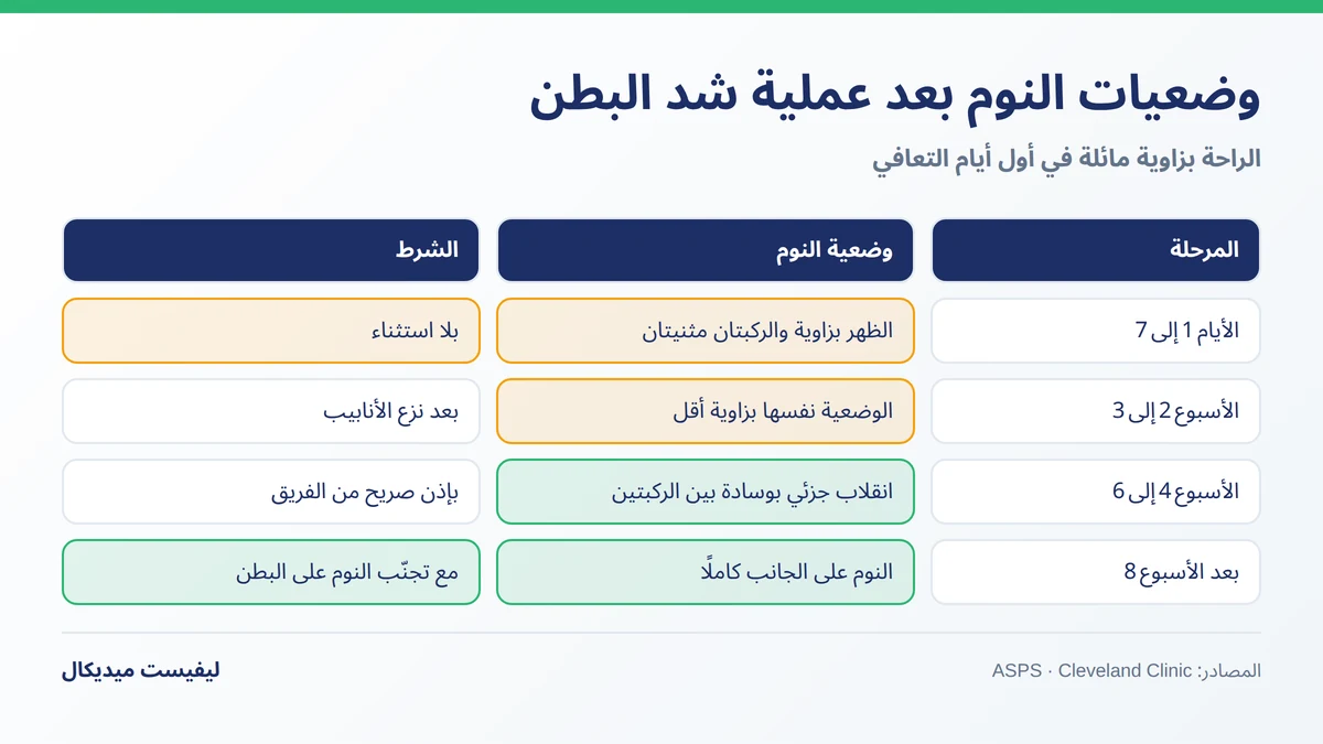 وضعيات النوم بعد عملية شد البطن