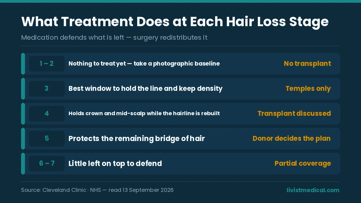 Which stages of hair loss respond to medication and which need a transplant