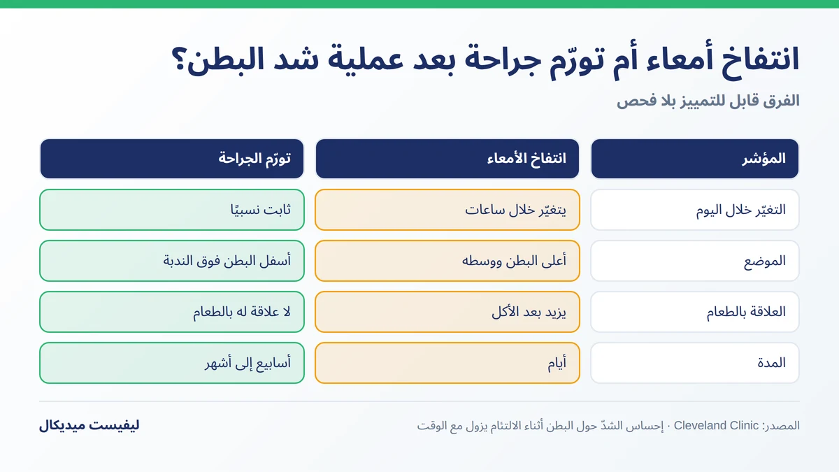 انتفاخ أمعاء أم تورّم جراحة بعد عملية شد البطن
