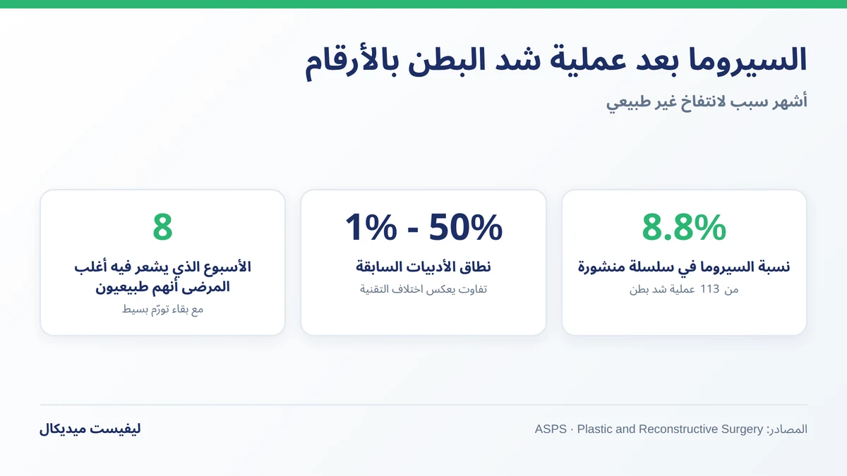 السيروما بعد عملية شد البطن بالأرقام