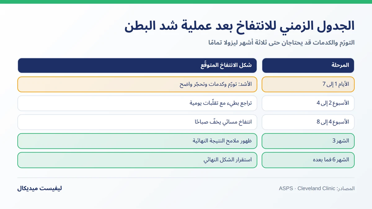 الجدول الزمني للانتفاخ بعد عملية شد البطن