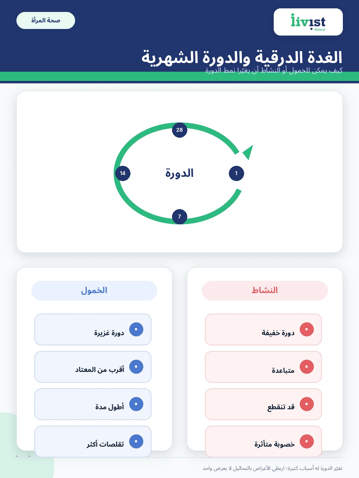 تأثير خمول ونشاط الغدة الدرقية على الدورة الشهرية