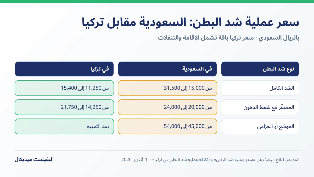 تكلفة عملية شد البطن في تركيا مقارنة بسعرها في السعودية بالريال