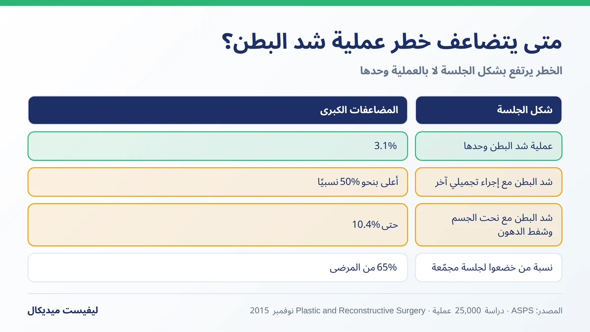 متى يتضاعف خطر عملية شد البطن