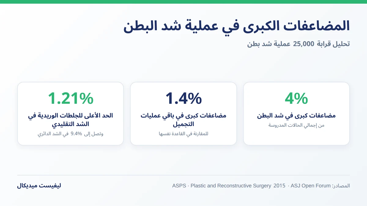 المضاعفات الكبرى في عملية شد البطن