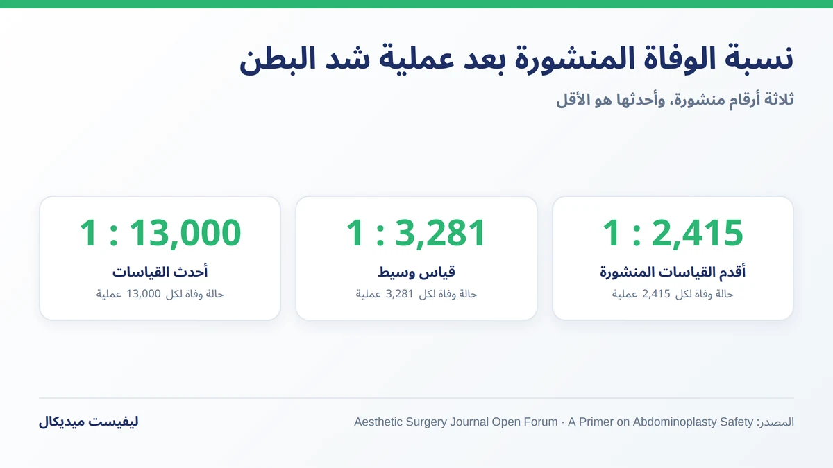 نسبة الوفاة المنشورة بعد عملية شد البطن