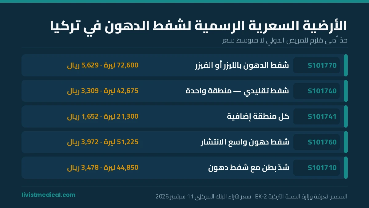الأرضية السعرية الرسمية لتكلفة شفط الدهون بالفيزر في تركيا