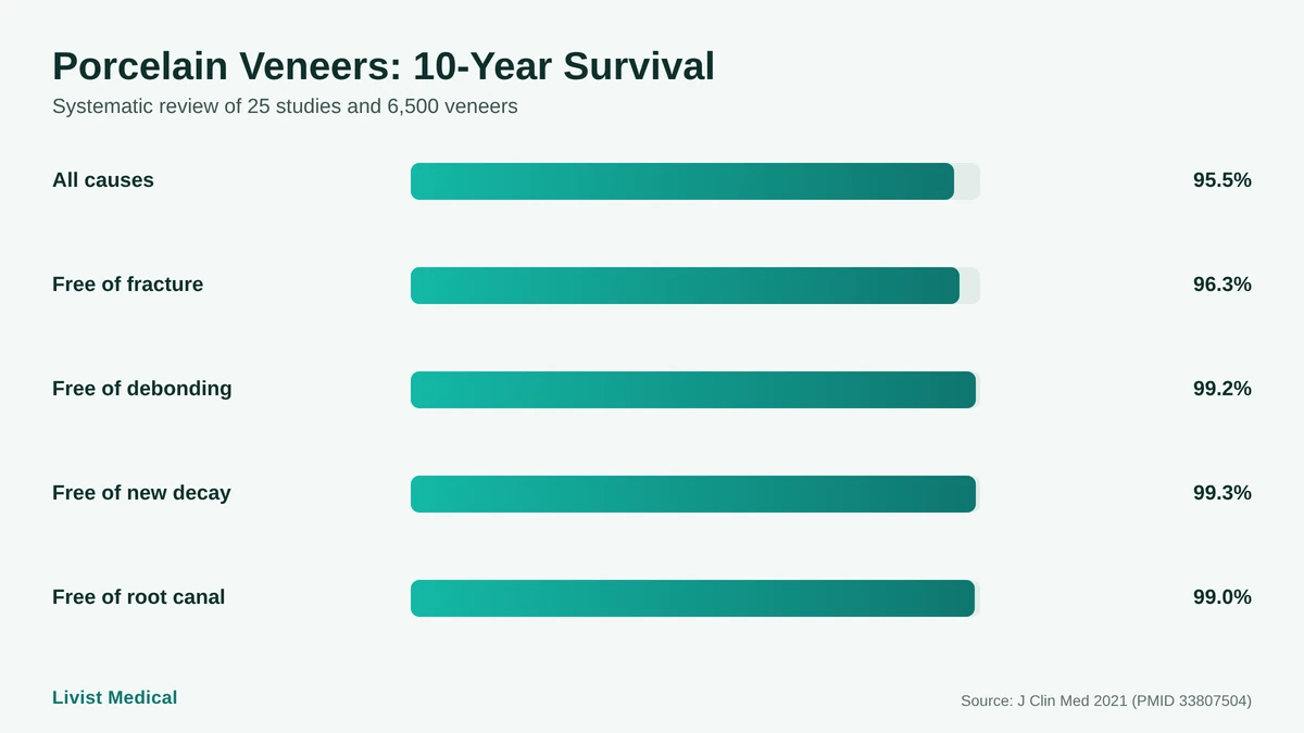 Infographic of porcelain veneer 10-year survival data from a systematic review of 6,500 veneers