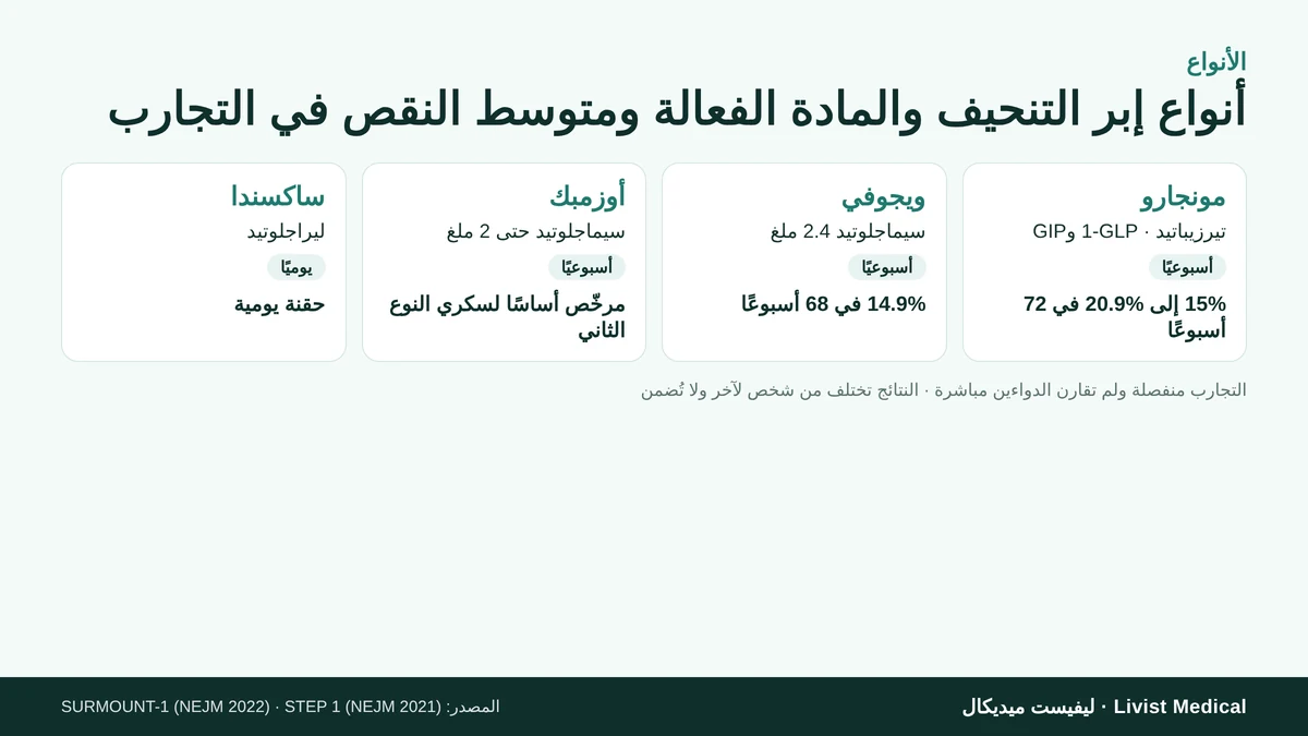 أنواع إبر التنحيف أوزمبك وويجوفي ومونجارو وساكسندا والمادة الفعالة لكل نوع