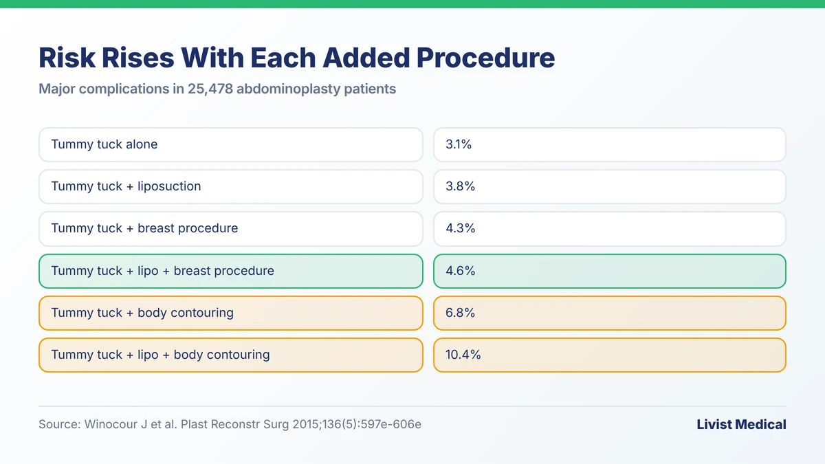 What is a mommy makeover risk: major complication rates rise from 3.1% for a tummy tuck alone to 4.6% with liposuction and breast surgery