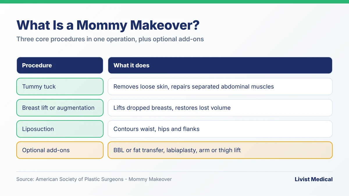 What is a mommy makeover: tummy tuck, breast lift or augmentation and liposuction combined in one operation
