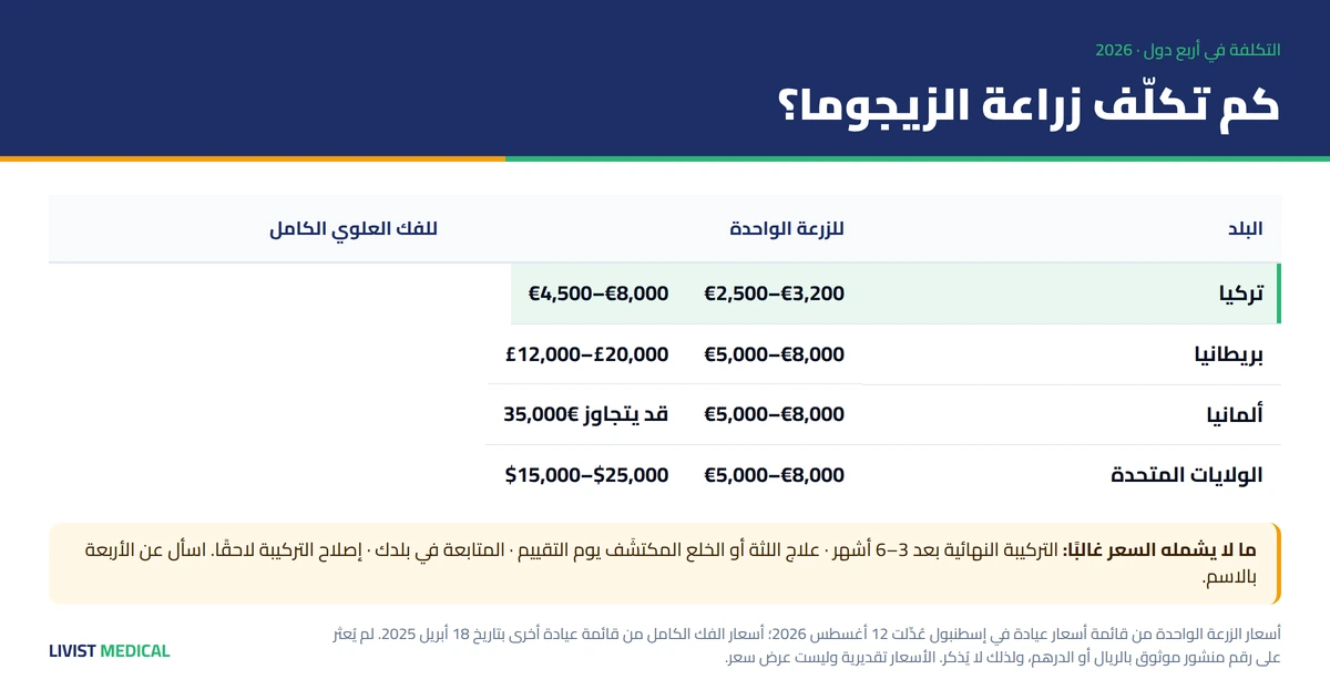 تكلفة زرعات الوجنة في أربع دول