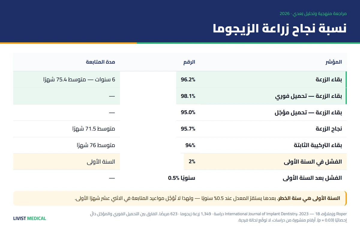 معدل نجاح زرعات الوجنة على ست سنوات