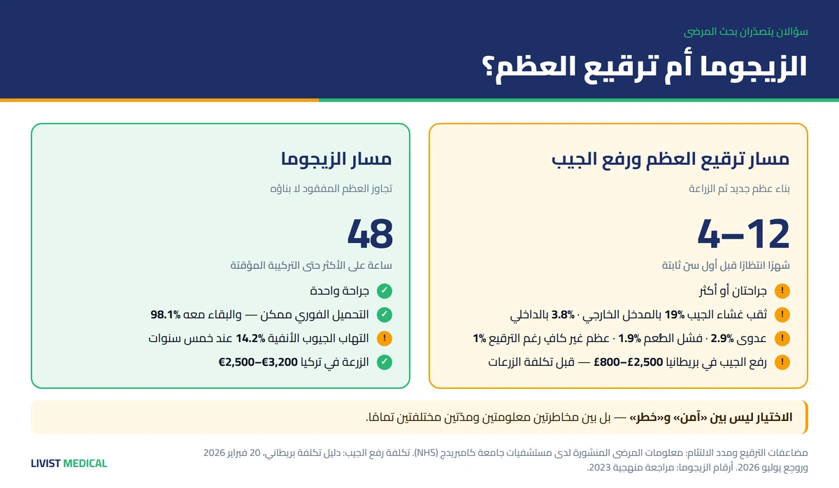 زرعات الوجنة مقابل ترقيع العظم — مقارنة